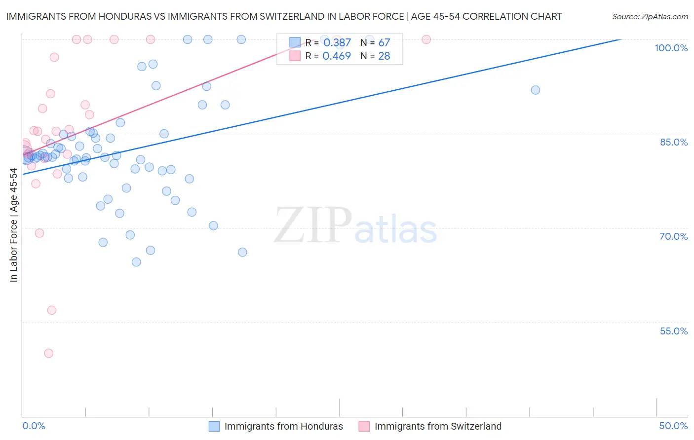 Immigrants from Honduras vs Immigrants from Switzerland In Labor Force | Age 45-54