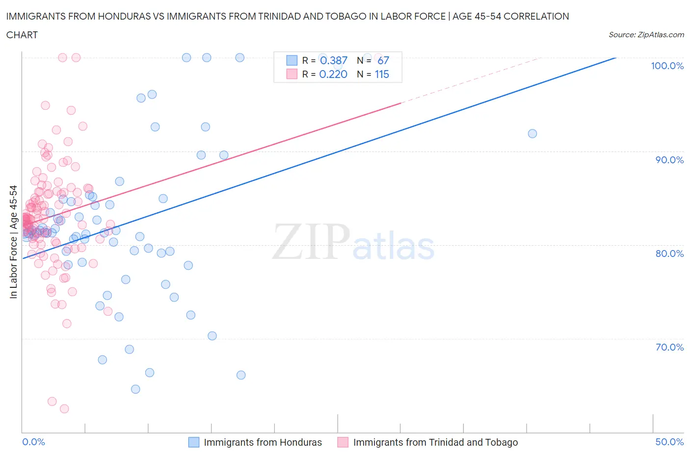 Immigrants from Honduras vs Immigrants from Trinidad and Tobago In Labor Force | Age 45-54