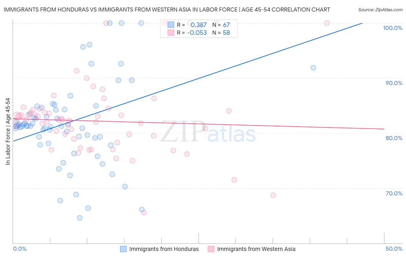 Immigrants from Honduras vs Immigrants from Western Asia In Labor Force | Age 45-54