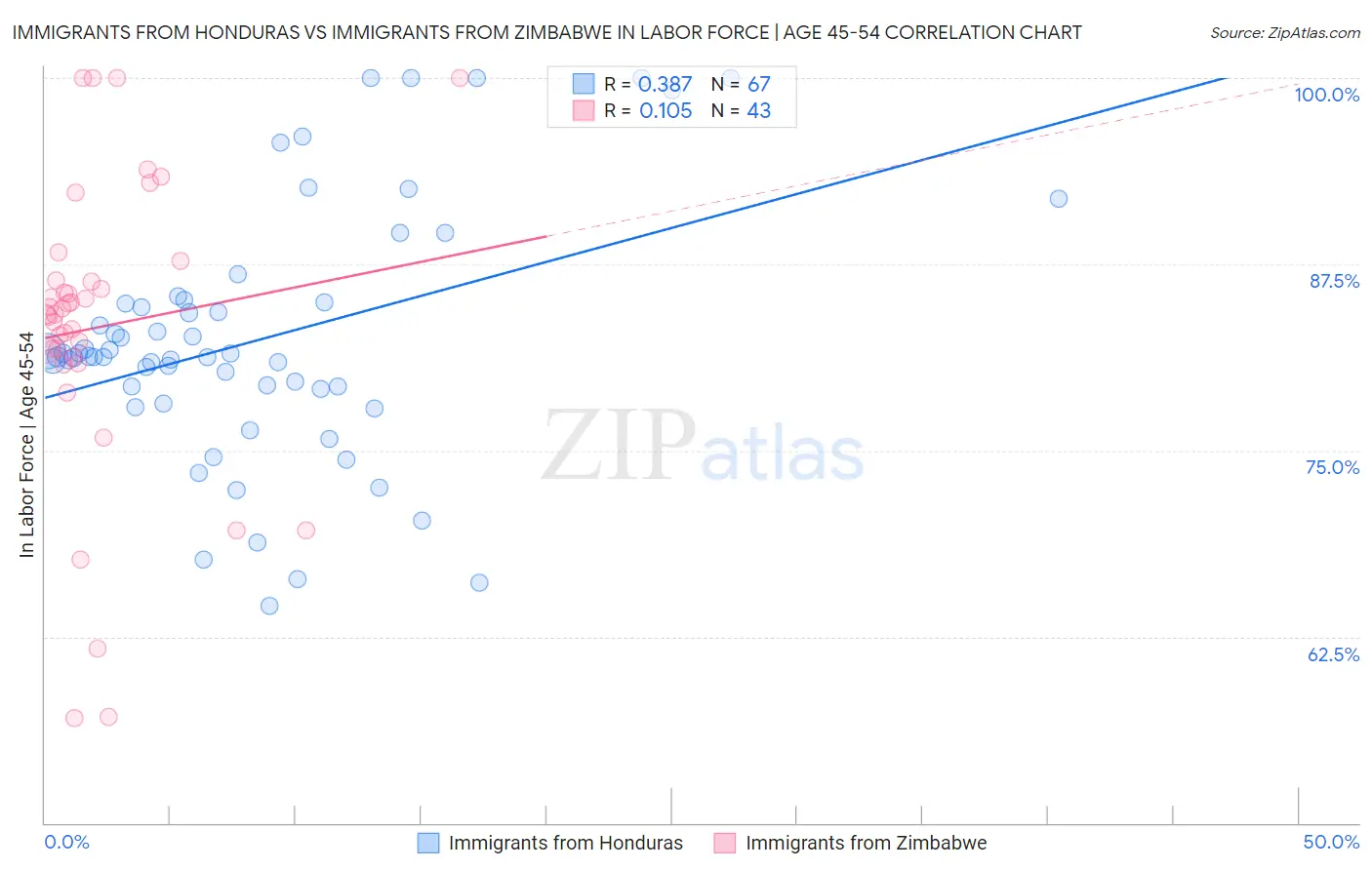Immigrants from Honduras vs Immigrants from Zimbabwe In Labor Force | Age 45-54