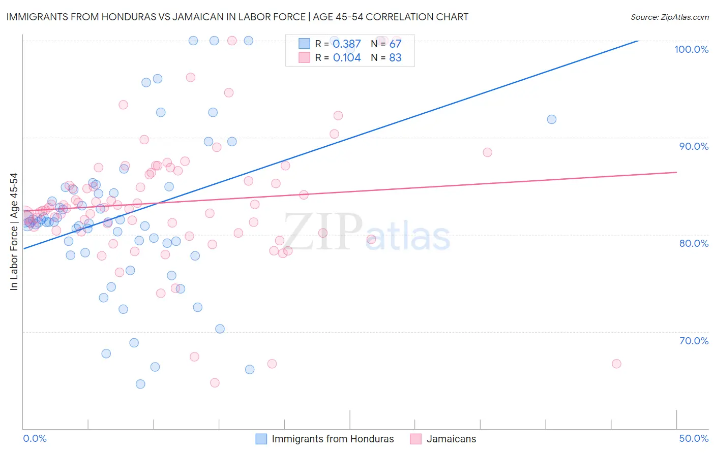 Immigrants from Honduras vs Jamaican In Labor Force | Age 45-54