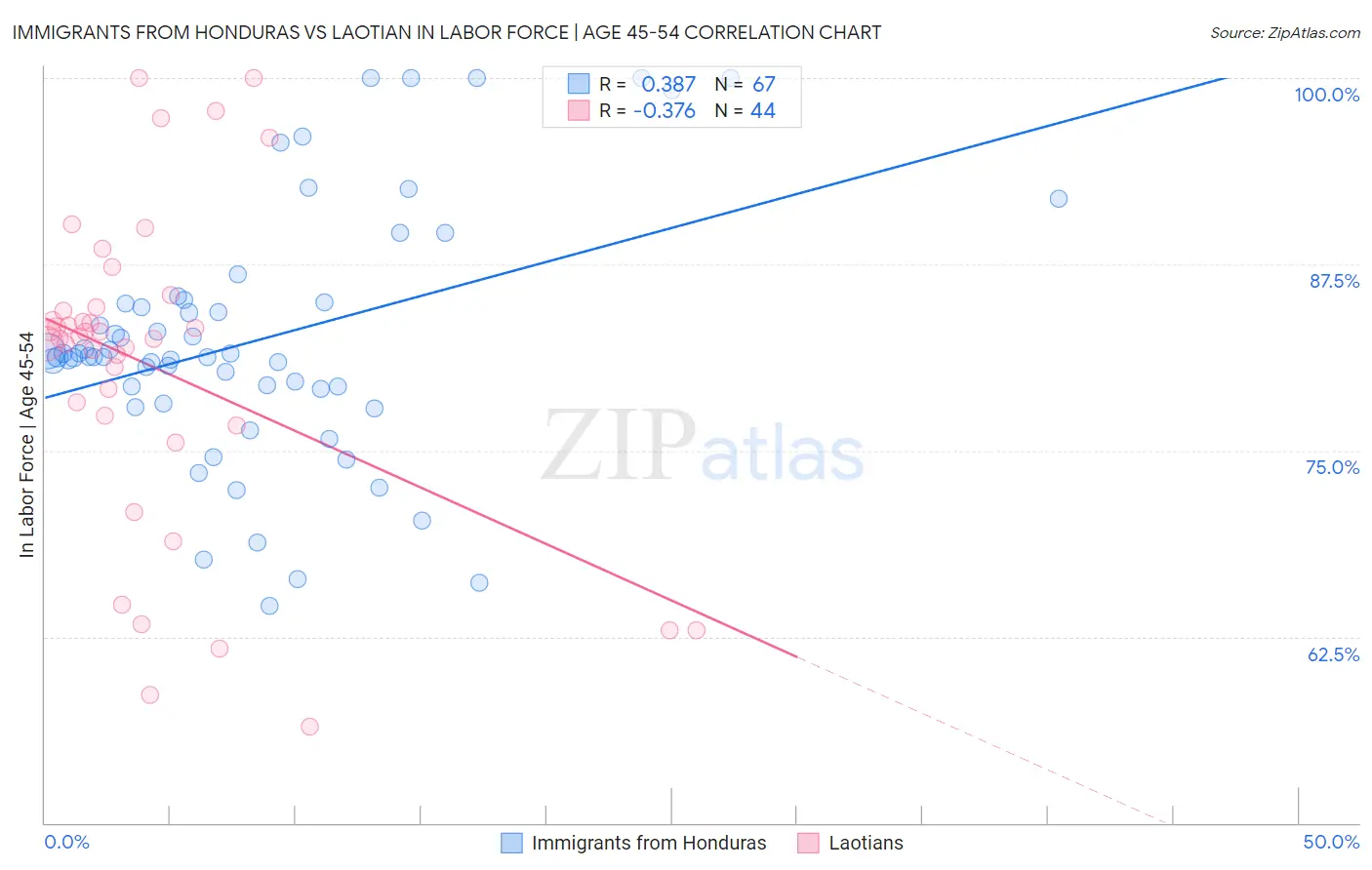 Immigrants from Honduras vs Laotian In Labor Force | Age 45-54