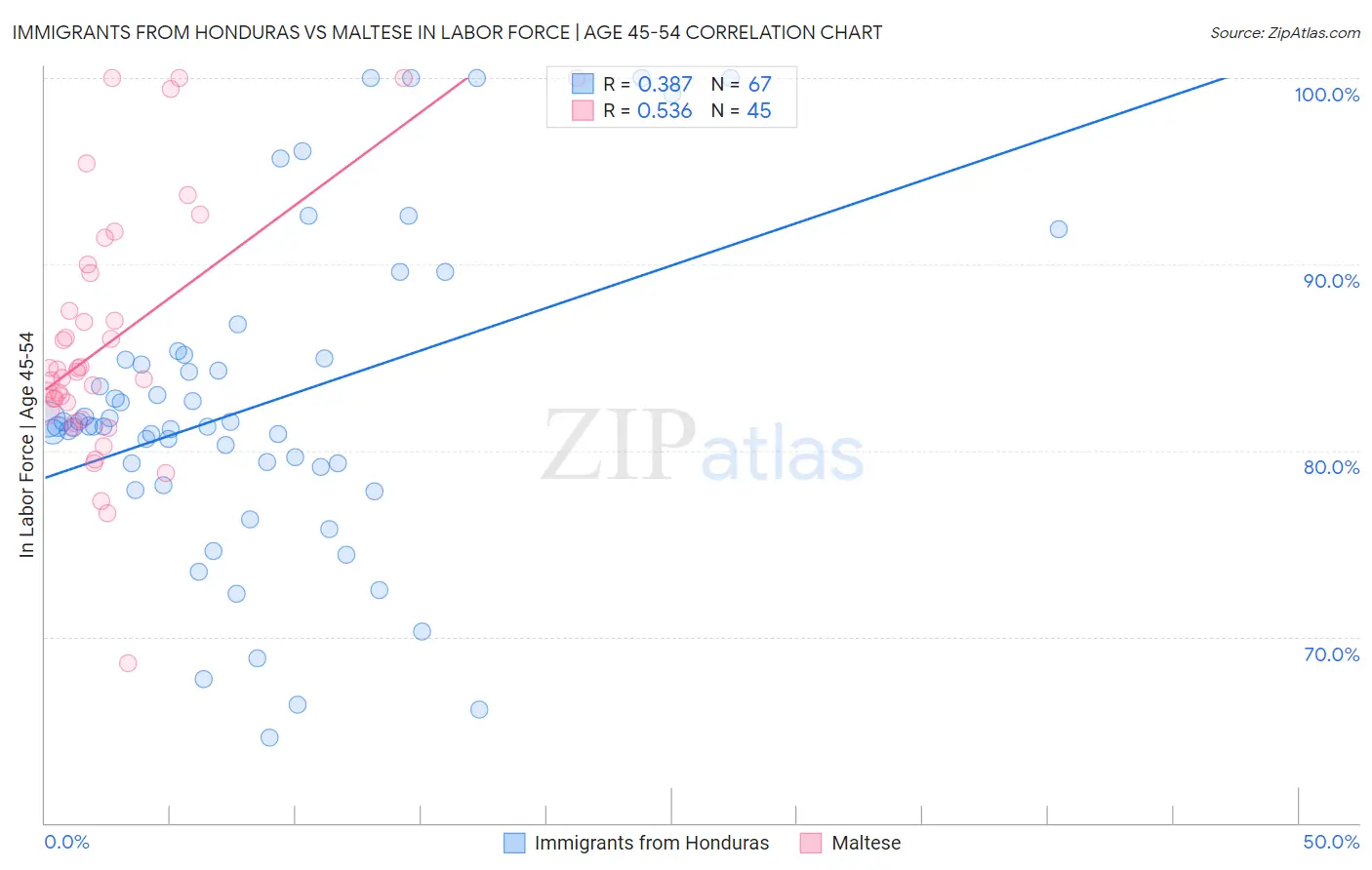 Immigrants from Honduras vs Maltese In Labor Force | Age 45-54