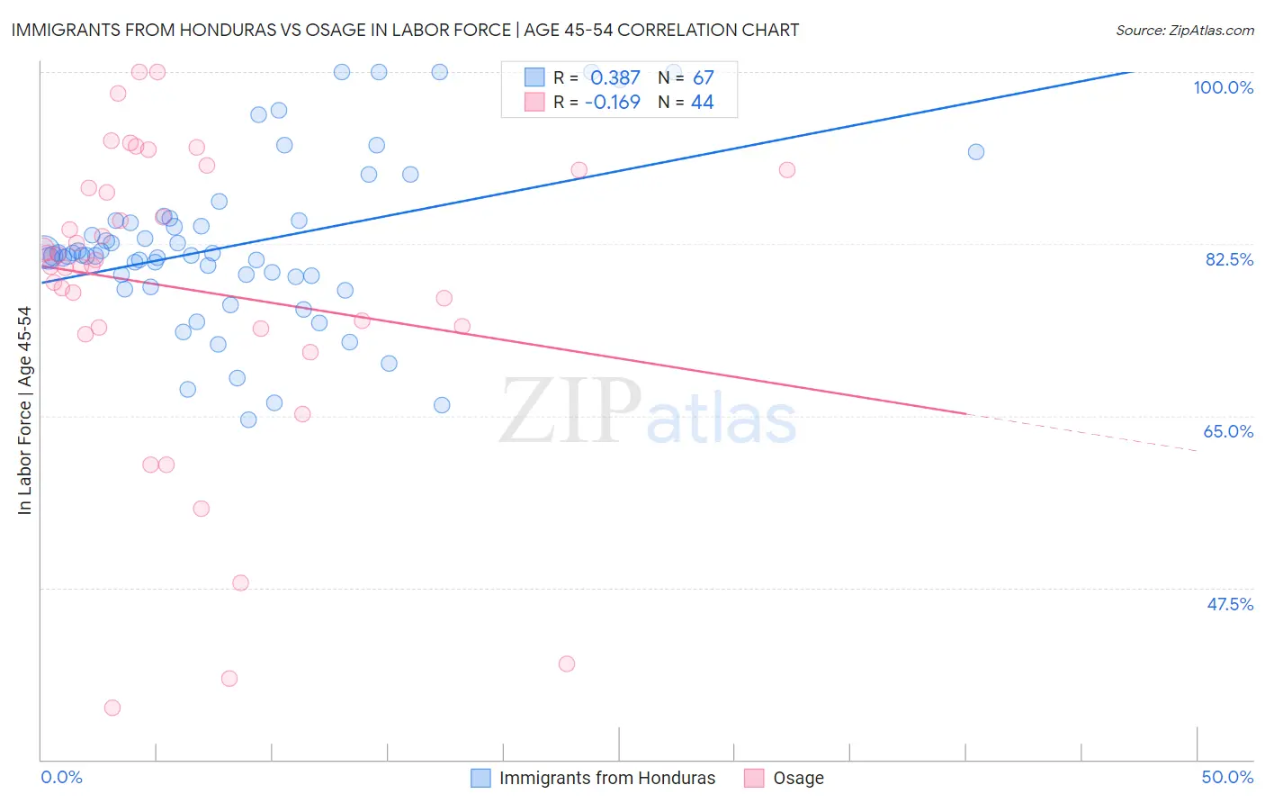 Immigrants from Honduras vs Osage In Labor Force | Age 45-54
