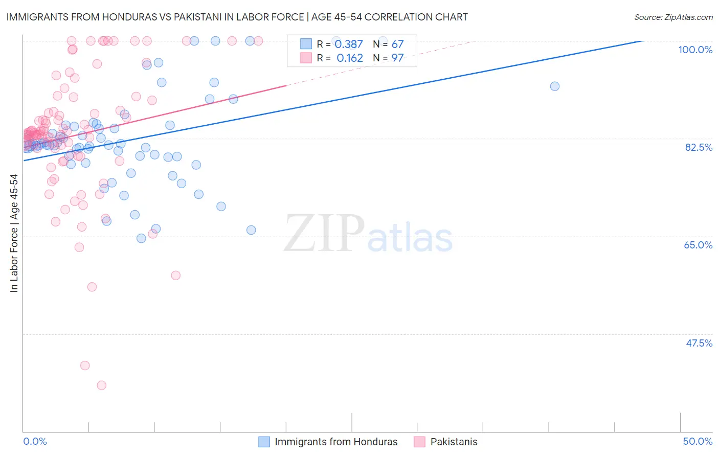 Immigrants from Honduras vs Pakistani In Labor Force | Age 45-54