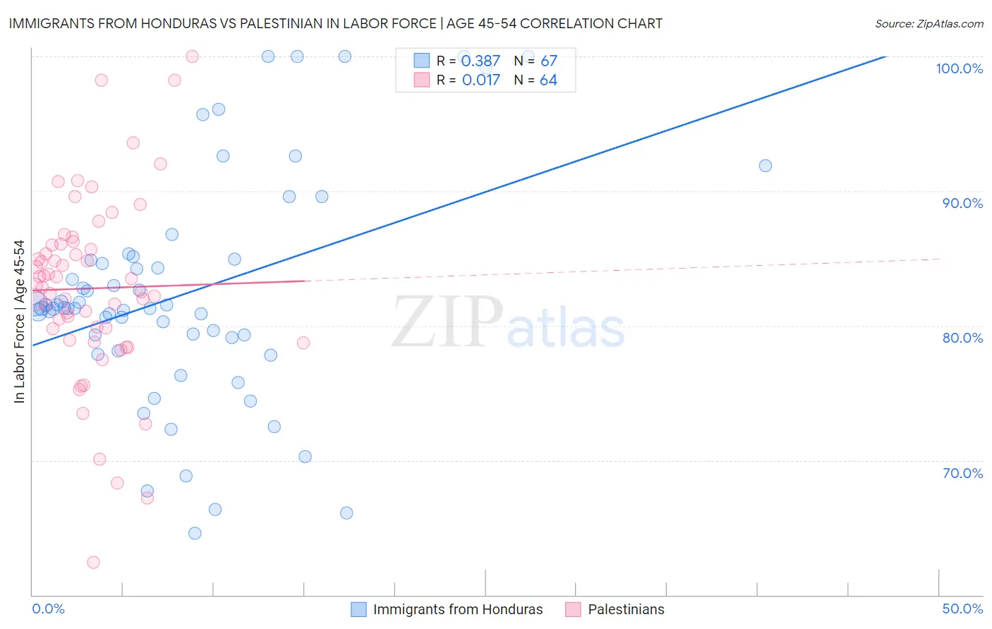 Immigrants from Honduras vs Palestinian In Labor Force | Age 45-54