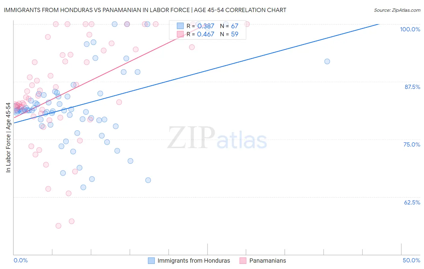 Immigrants from Honduras vs Panamanian In Labor Force | Age 45-54
