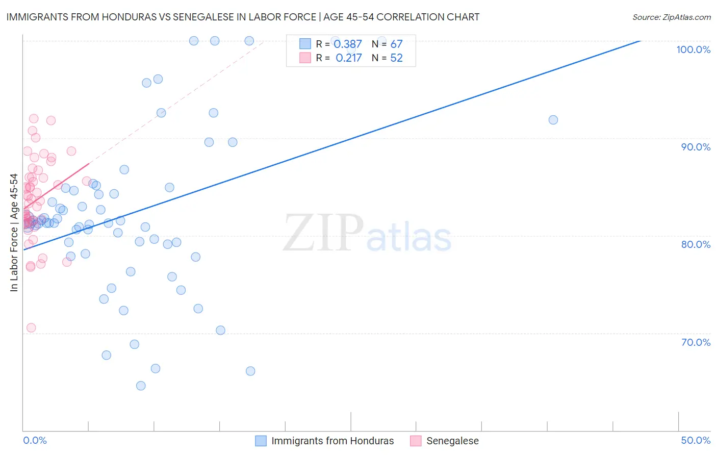 Immigrants from Honduras vs Senegalese In Labor Force | Age 45-54
