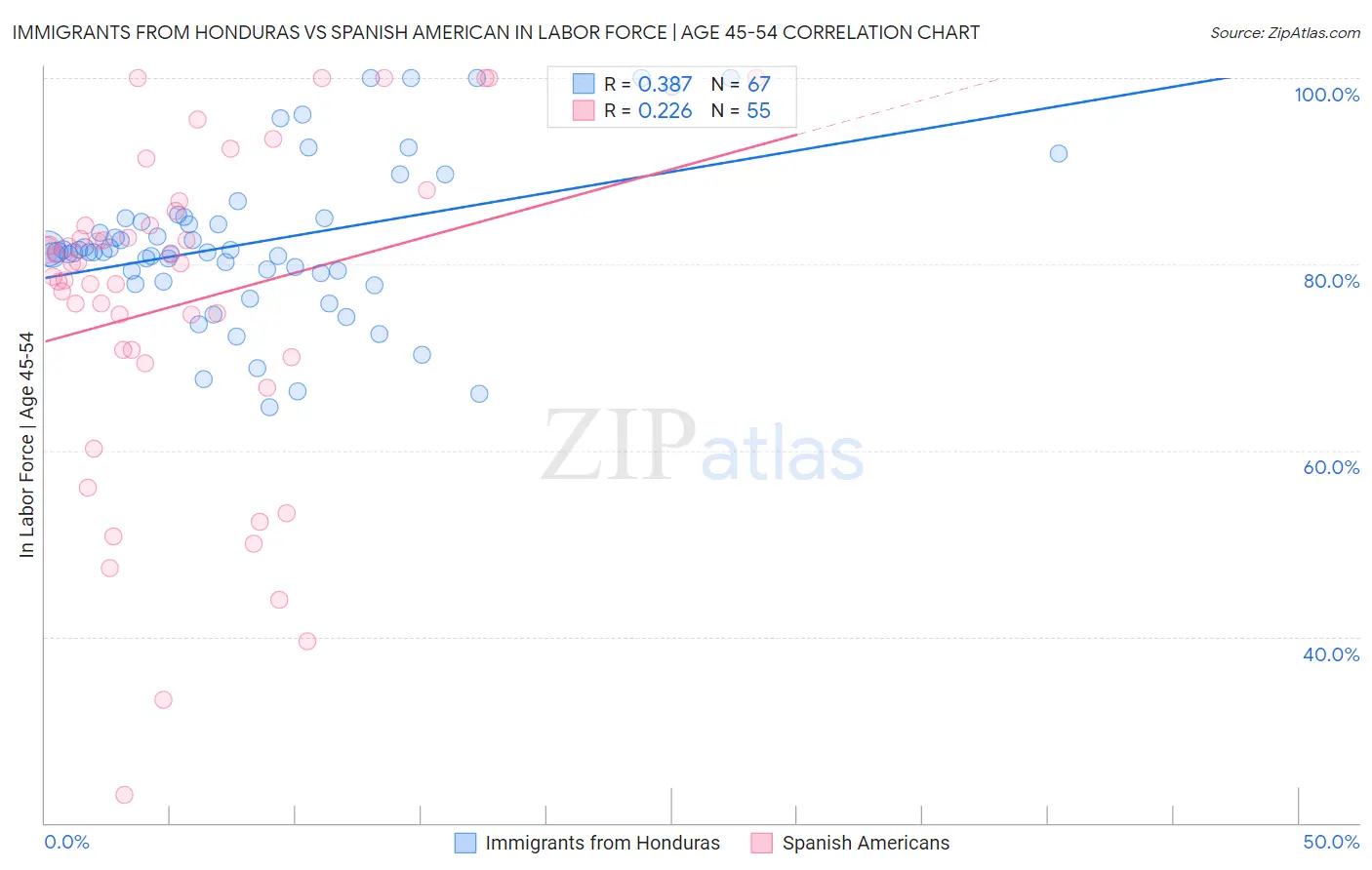 Immigrants from Honduras vs Spanish American In Labor Force | Age 45-54