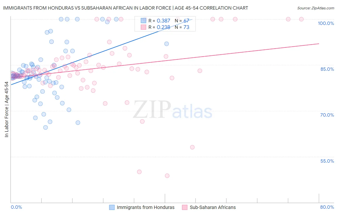 Immigrants from Honduras vs Subsaharan African In Labor Force | Age 45-54