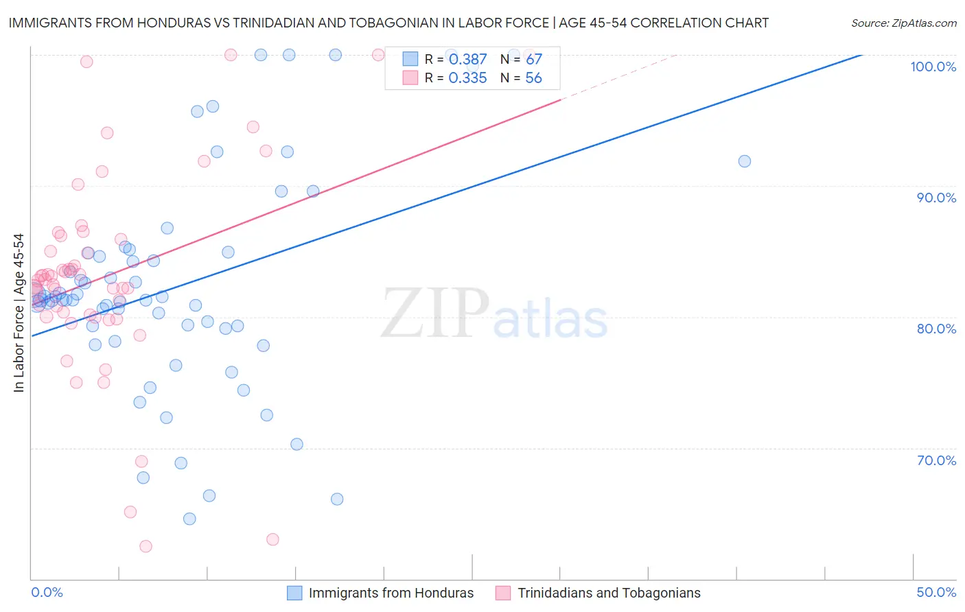 Immigrants from Honduras vs Trinidadian and Tobagonian In Labor Force | Age 45-54
