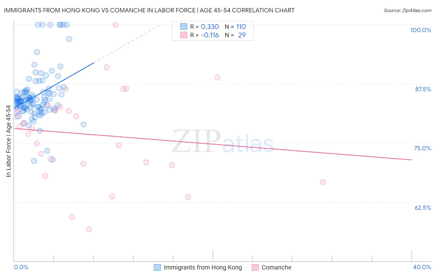 Immigrants from Hong Kong vs Comanche In Labor Force | Age 45-54