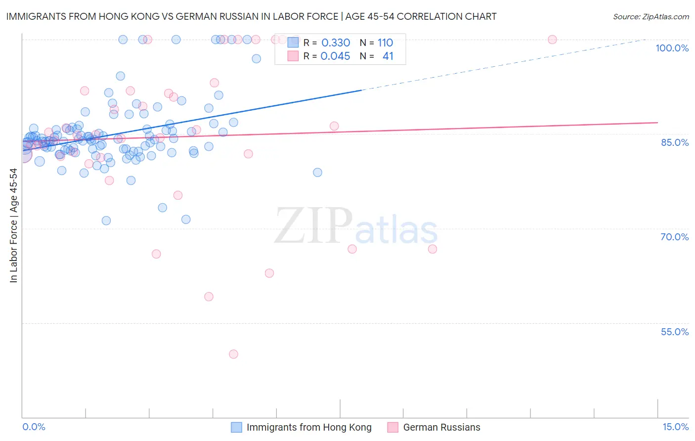 Immigrants from Hong Kong vs German Russian In Labor Force | Age 45-54
