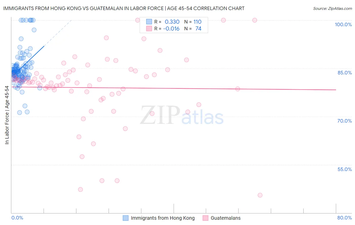 Immigrants from Hong Kong vs Guatemalan In Labor Force | Age 45-54