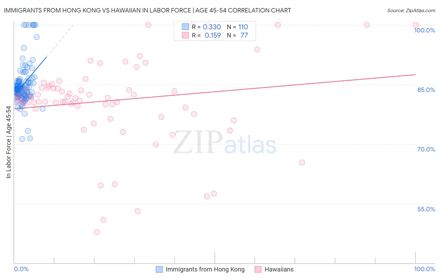 Immigrants from Hong Kong vs Hawaiian In Labor Force | Age 45-54