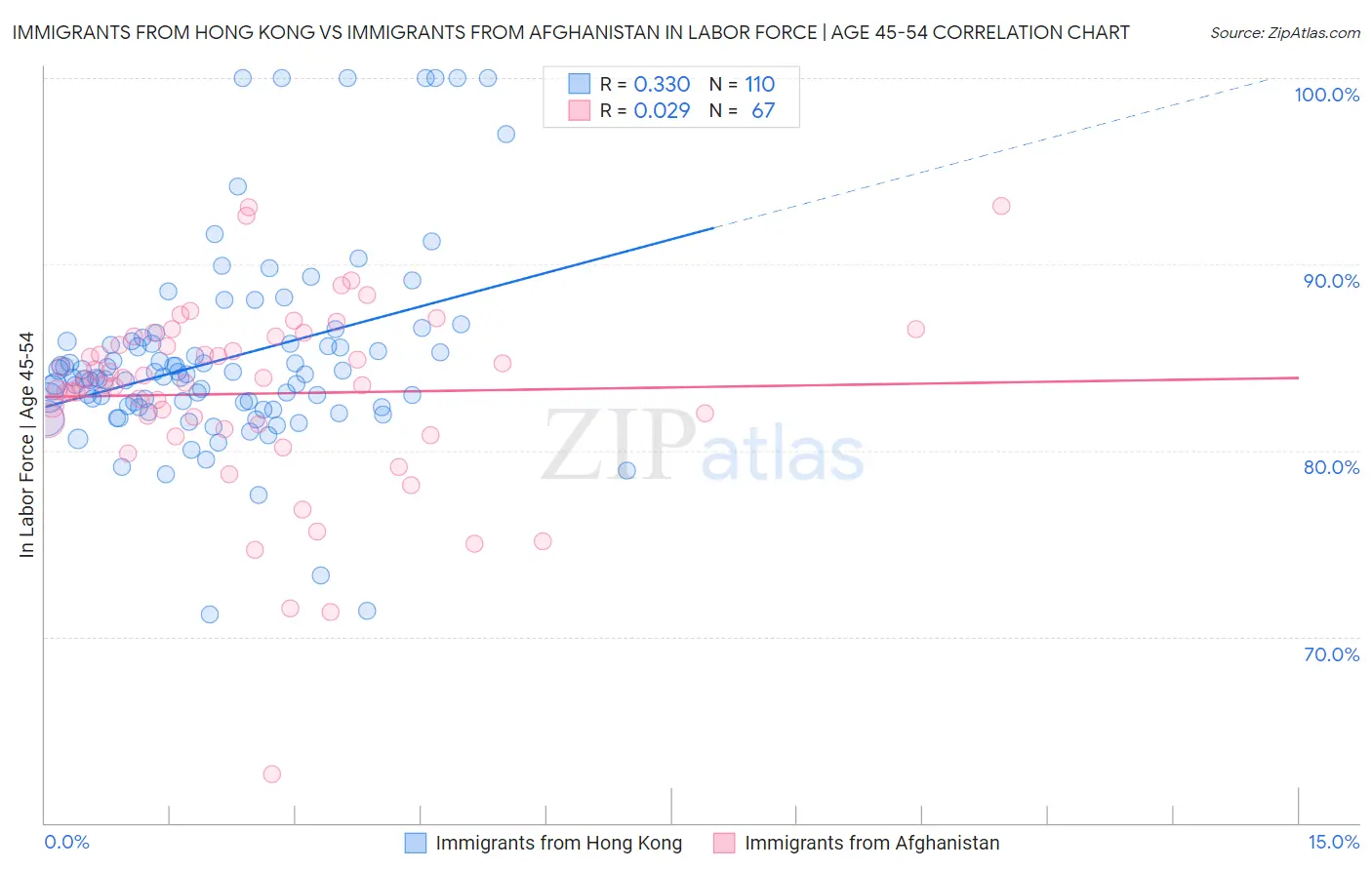 Immigrants from Hong Kong vs Immigrants from Afghanistan In Labor Force | Age 45-54