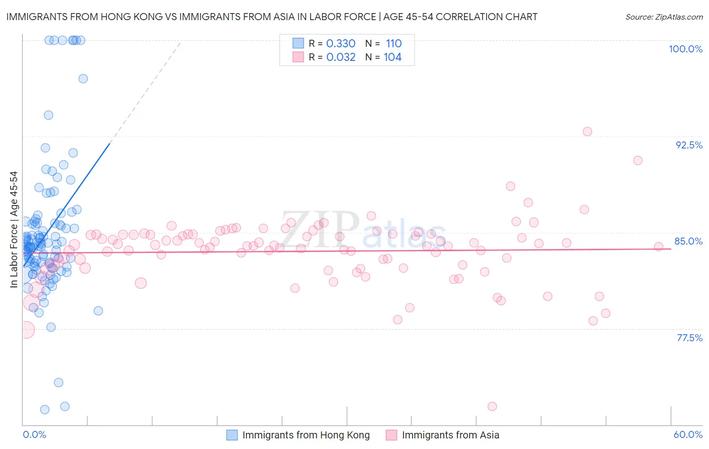 Immigrants from Hong Kong vs Immigrants from Asia In Labor Force | Age 45-54