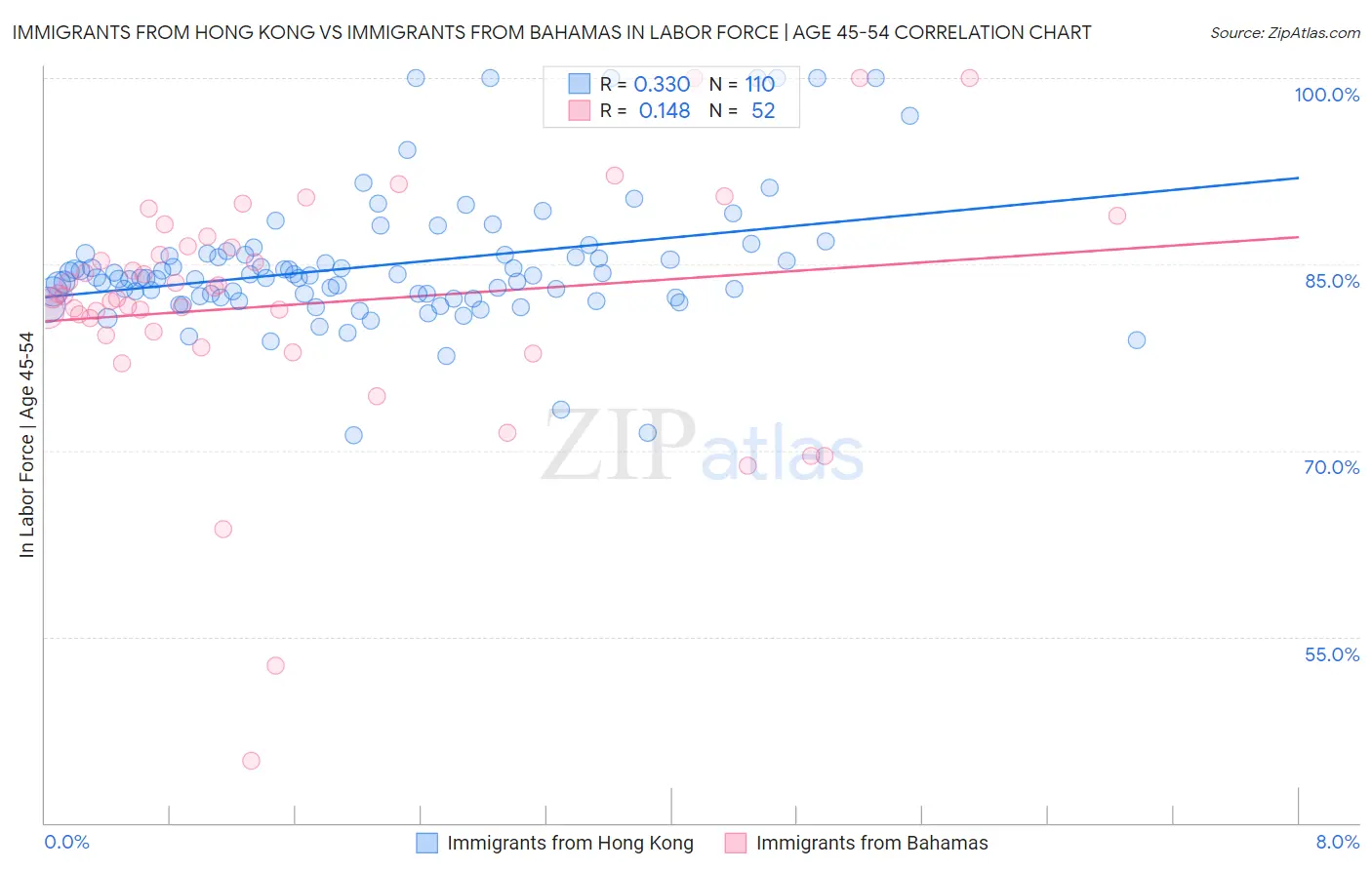 Immigrants from Hong Kong vs Immigrants from Bahamas In Labor Force | Age 45-54