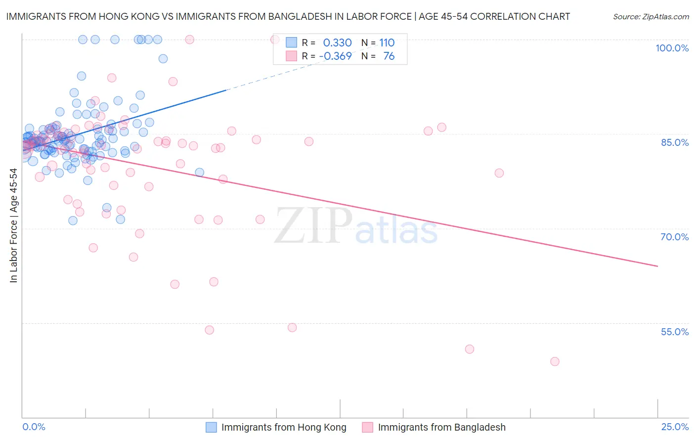 Immigrants from Hong Kong vs Immigrants from Bangladesh In Labor Force | Age 45-54