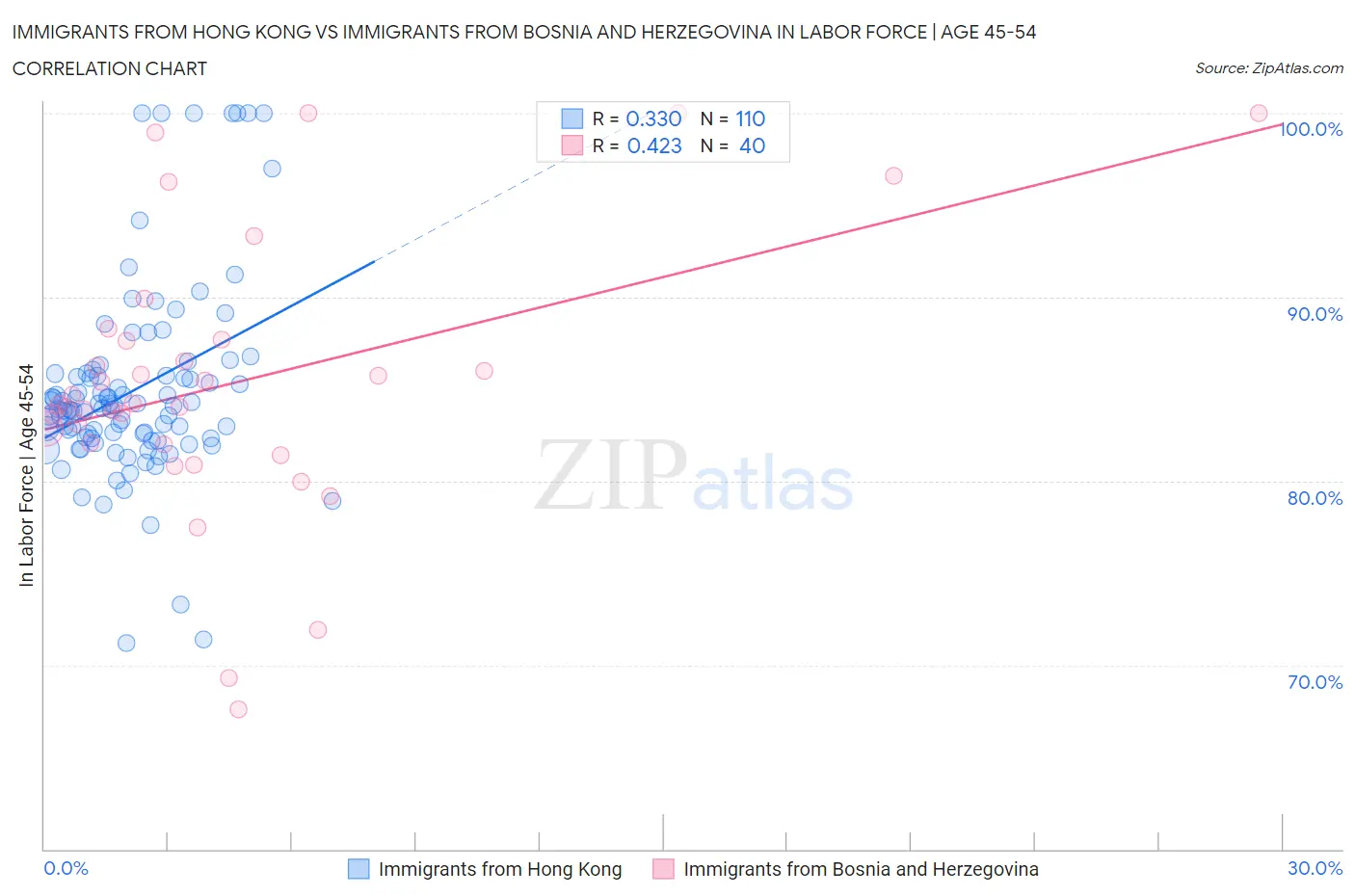 Immigrants from Hong Kong vs Immigrants from Bosnia and Herzegovina In Labor Force | Age 45-54