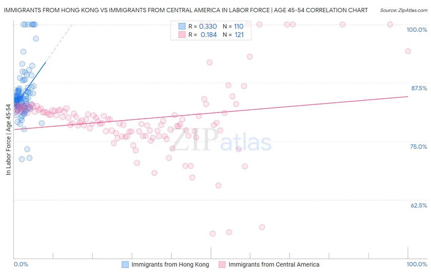 Immigrants from Hong Kong vs Immigrants from Central America In Labor Force | Age 45-54