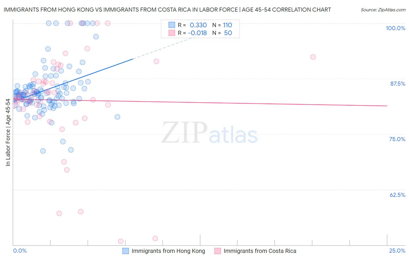 Immigrants from Hong Kong vs Immigrants from Costa Rica In Labor Force | Age 45-54