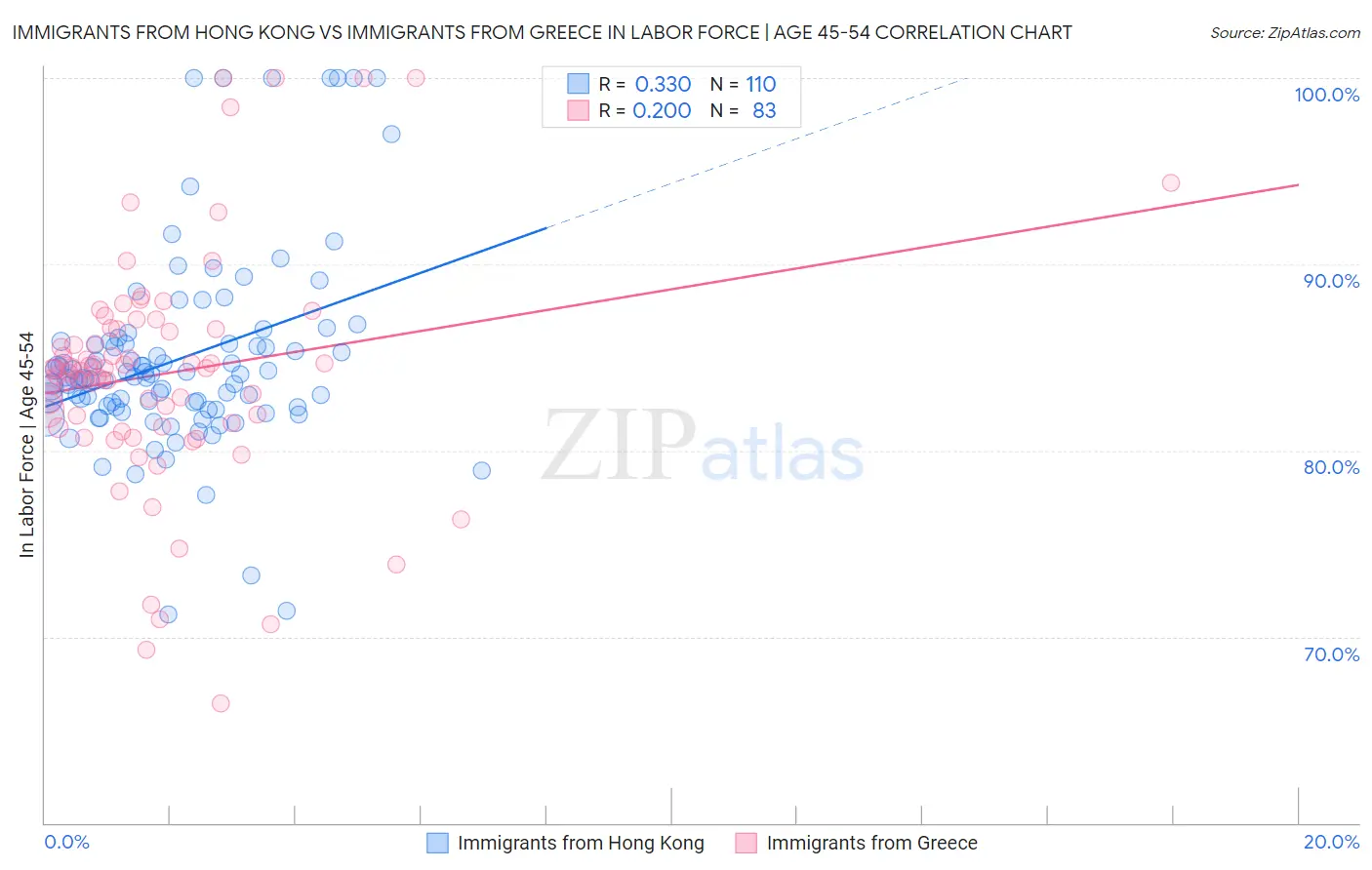 Immigrants from Hong Kong vs Immigrants from Greece In Labor Force | Age 45-54