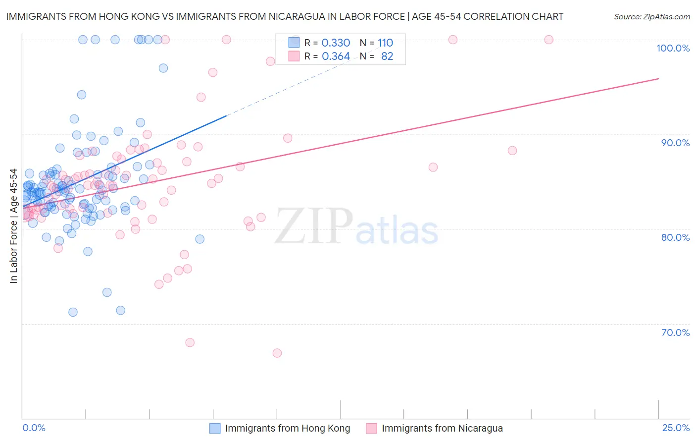 Immigrants from Hong Kong vs Immigrants from Nicaragua In Labor Force | Age 45-54