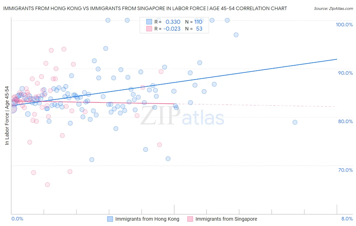 Immigrants from Hong Kong vs Immigrants from Singapore In Labor Force | Age 45-54