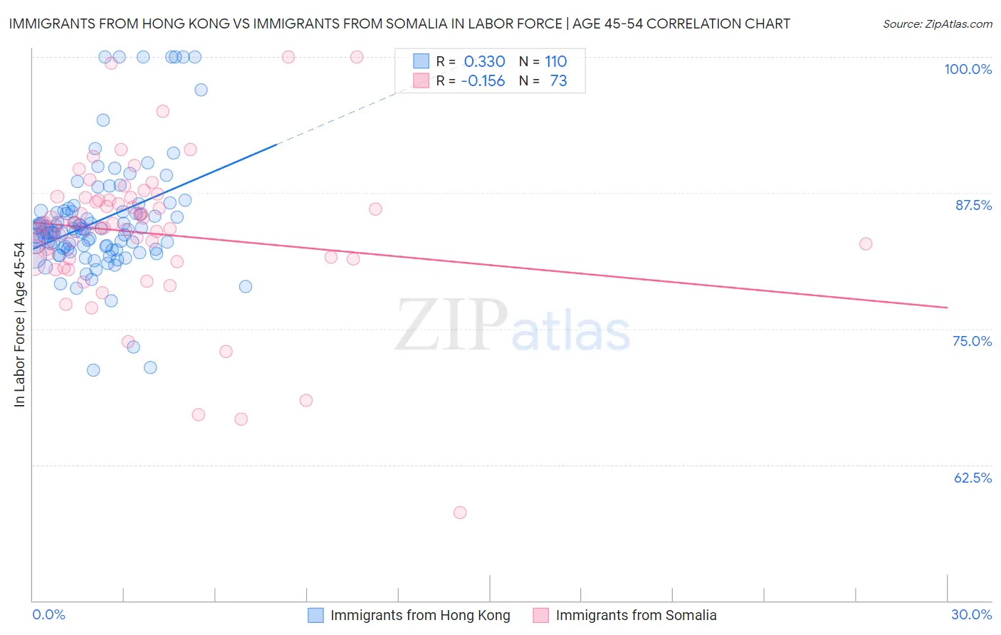 Immigrants from Hong Kong vs Immigrants from Somalia In Labor Force | Age 45-54