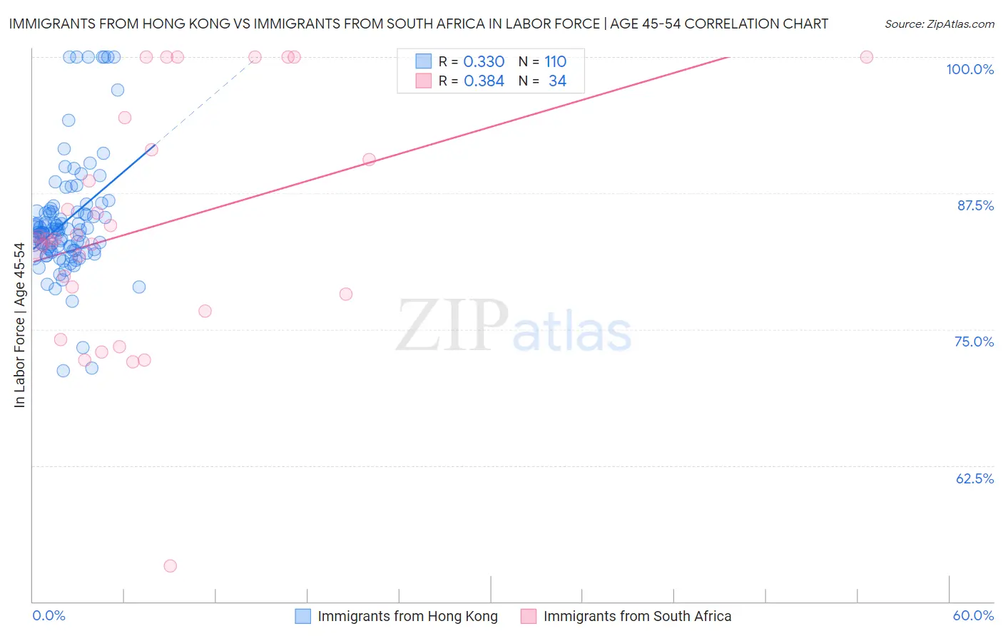 Immigrants from Hong Kong vs Immigrants from South Africa In Labor Force | Age 45-54