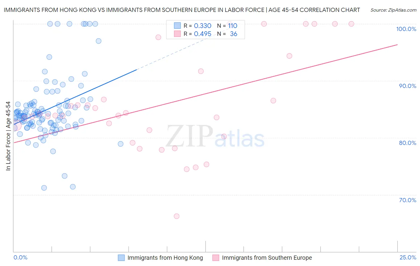 Immigrants from Hong Kong vs Immigrants from Southern Europe In Labor Force | Age 45-54