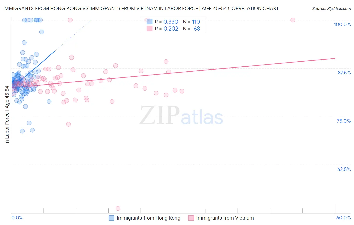 Immigrants from Hong Kong vs Immigrants from Vietnam In Labor Force | Age 45-54