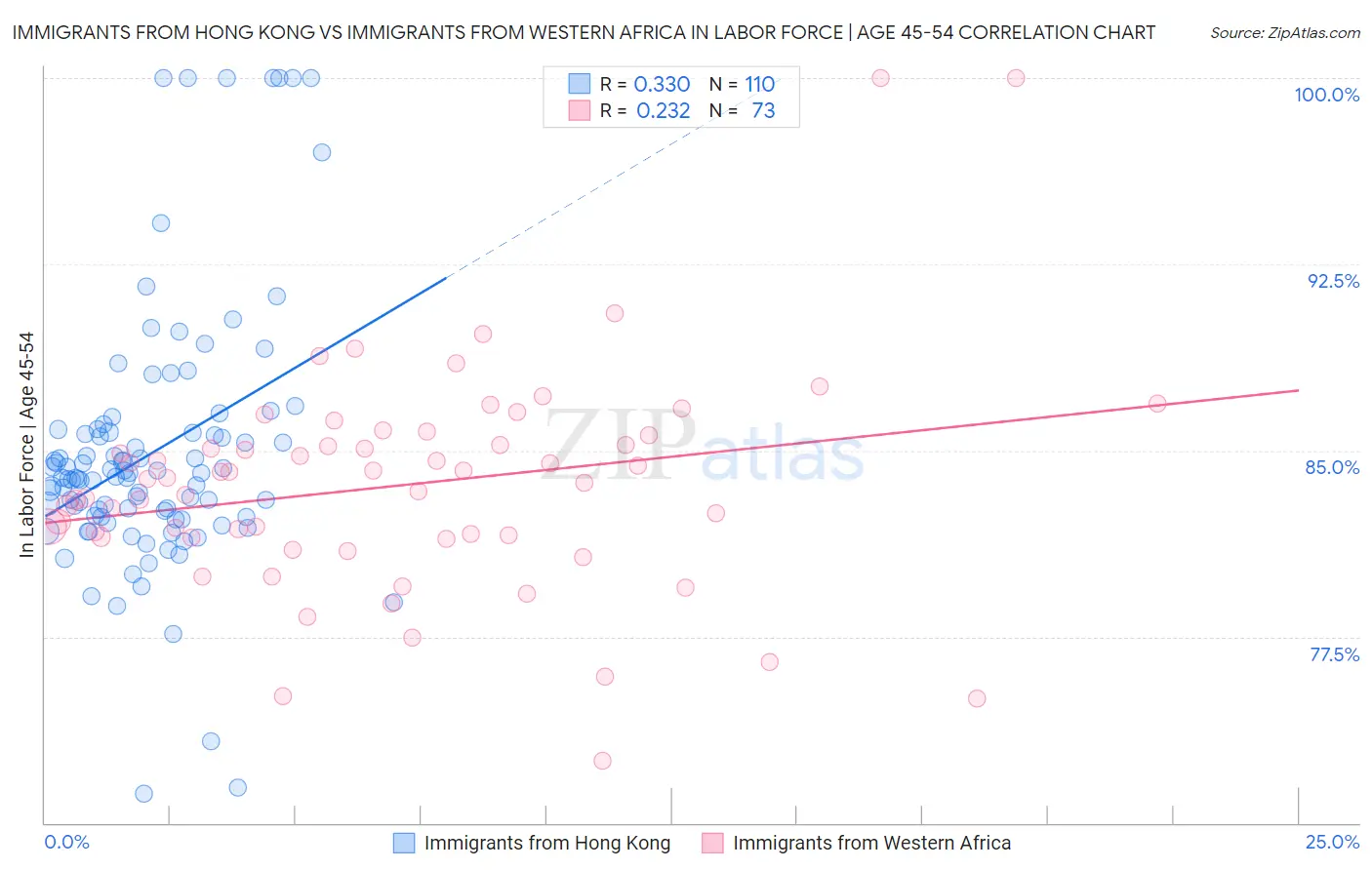 Immigrants from Hong Kong vs Immigrants from Western Africa In Labor Force | Age 45-54