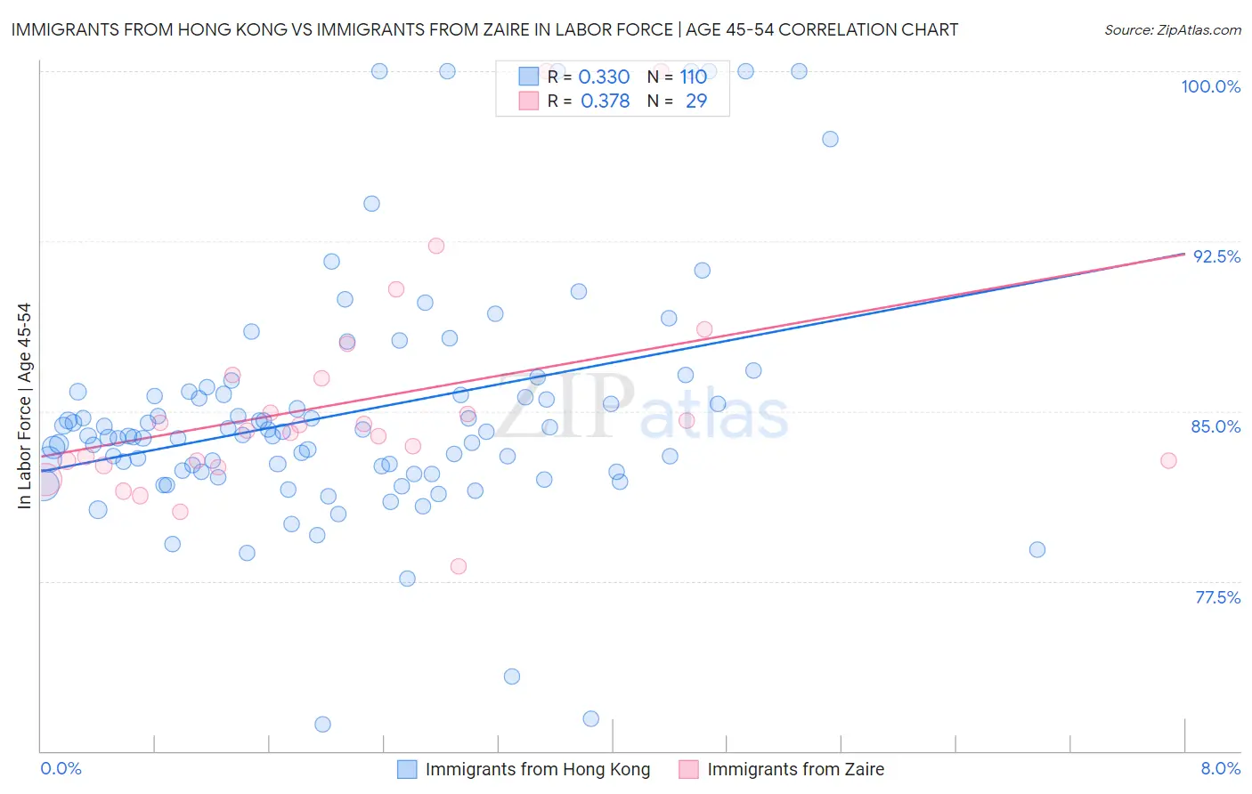 Immigrants from Hong Kong vs Immigrants from Zaire In Labor Force | Age 45-54
