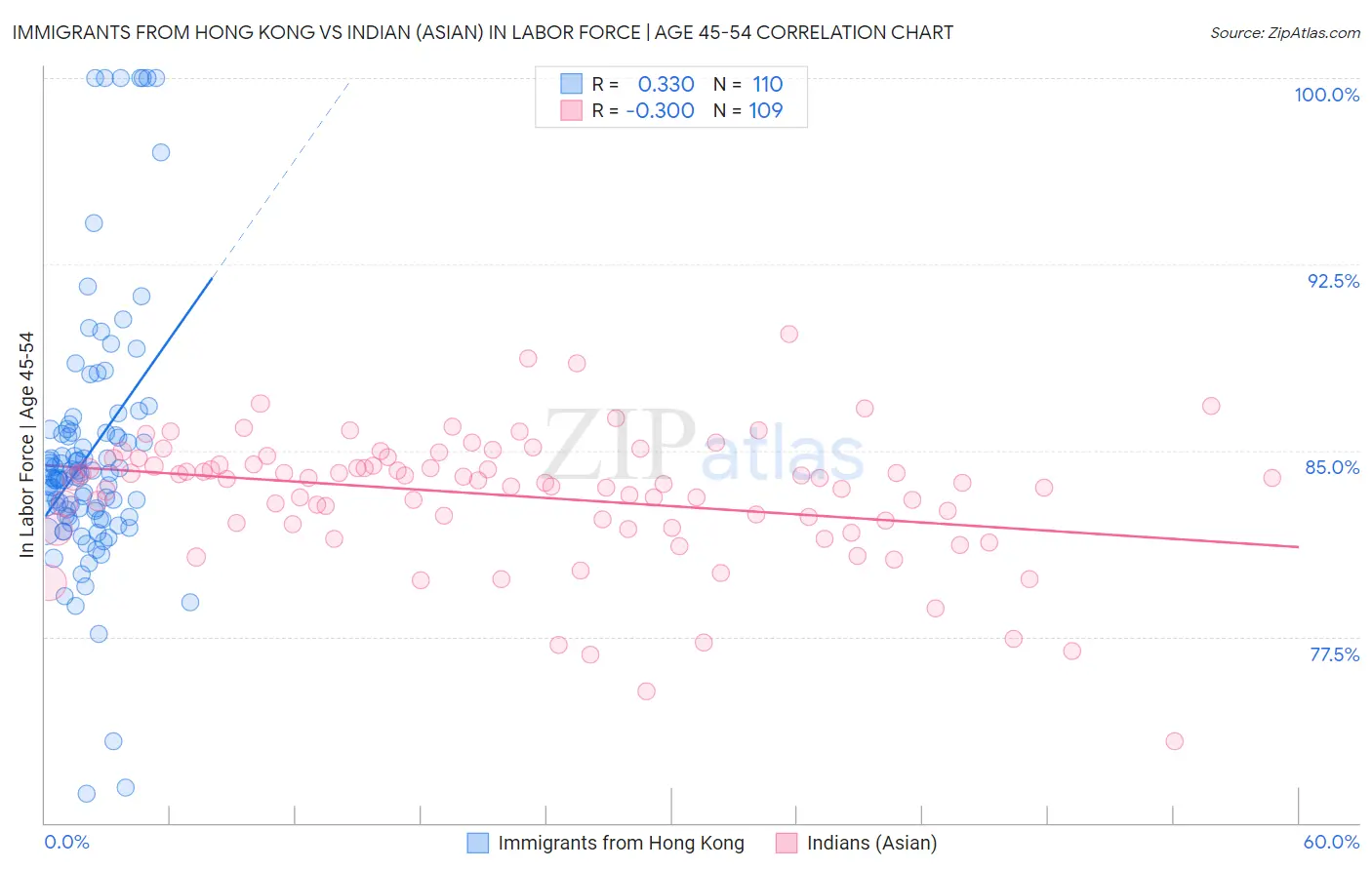 Immigrants from Hong Kong vs Indian (Asian) In Labor Force | Age 45-54