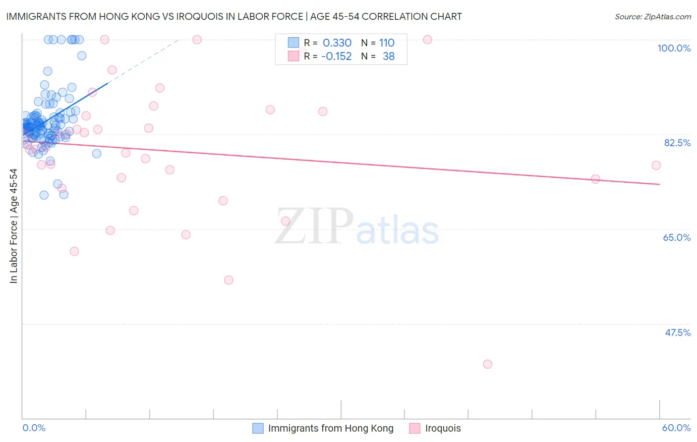 Immigrants from Hong Kong vs Iroquois In Labor Force | Age 45-54