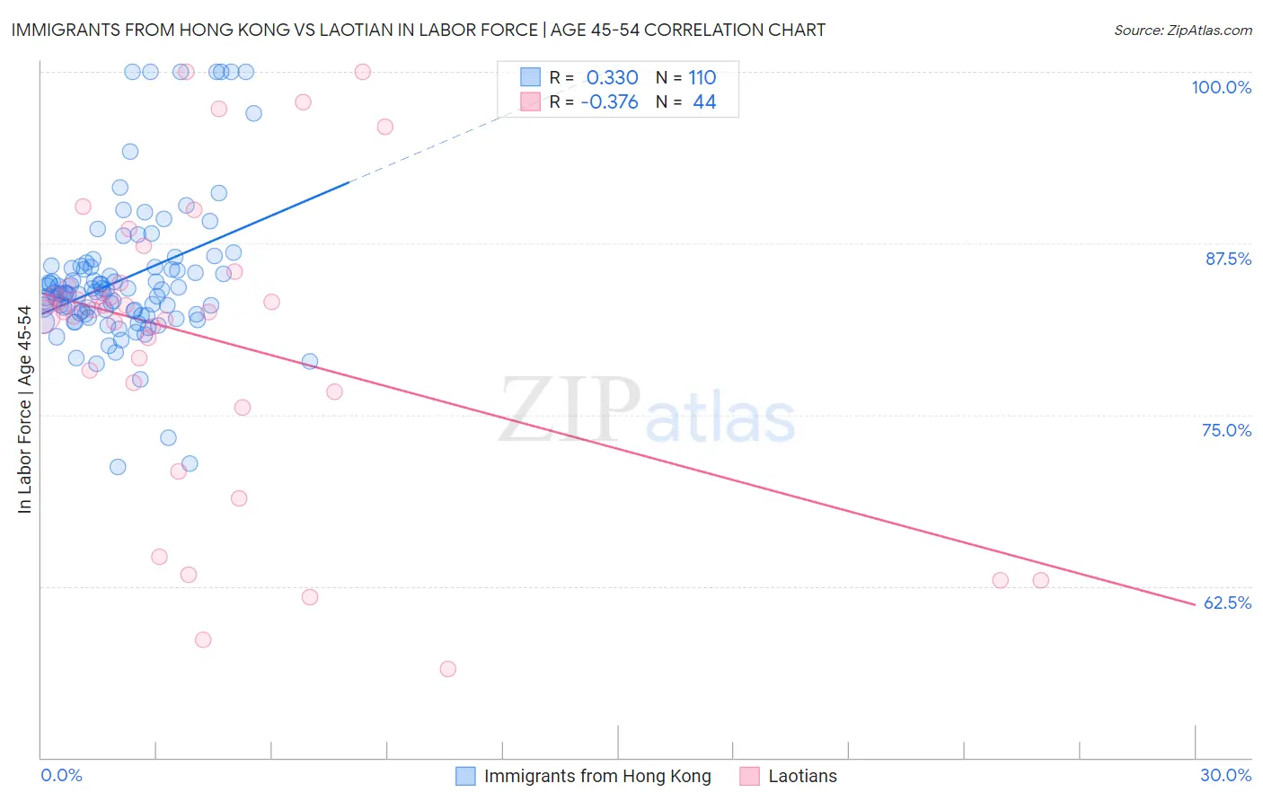 Immigrants from Hong Kong vs Laotian In Labor Force | Age 45-54