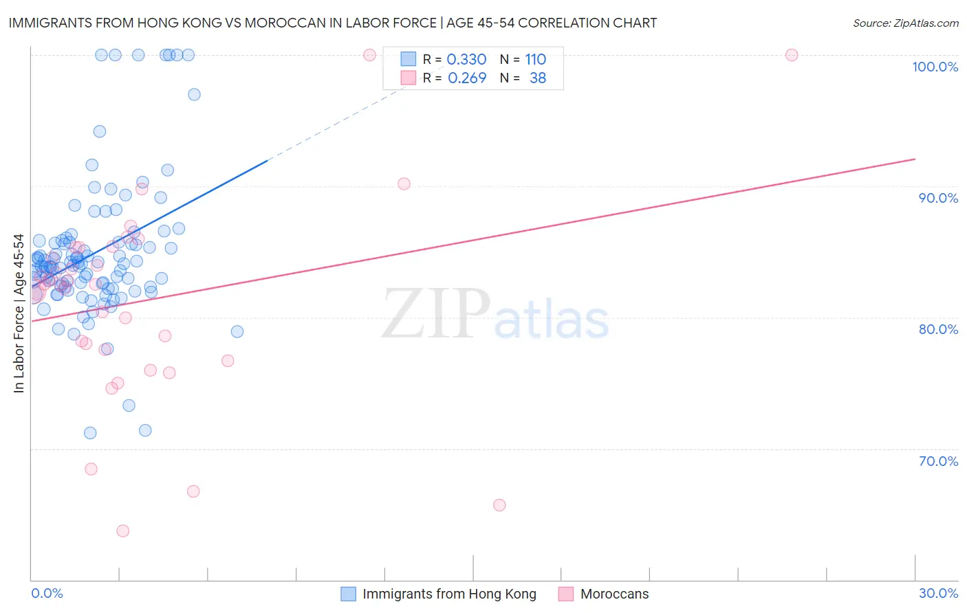 Immigrants from Hong Kong vs Moroccan In Labor Force | Age 45-54