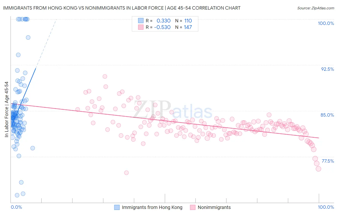 Immigrants from Hong Kong vs Nonimmigrants In Labor Force | Age 45-54