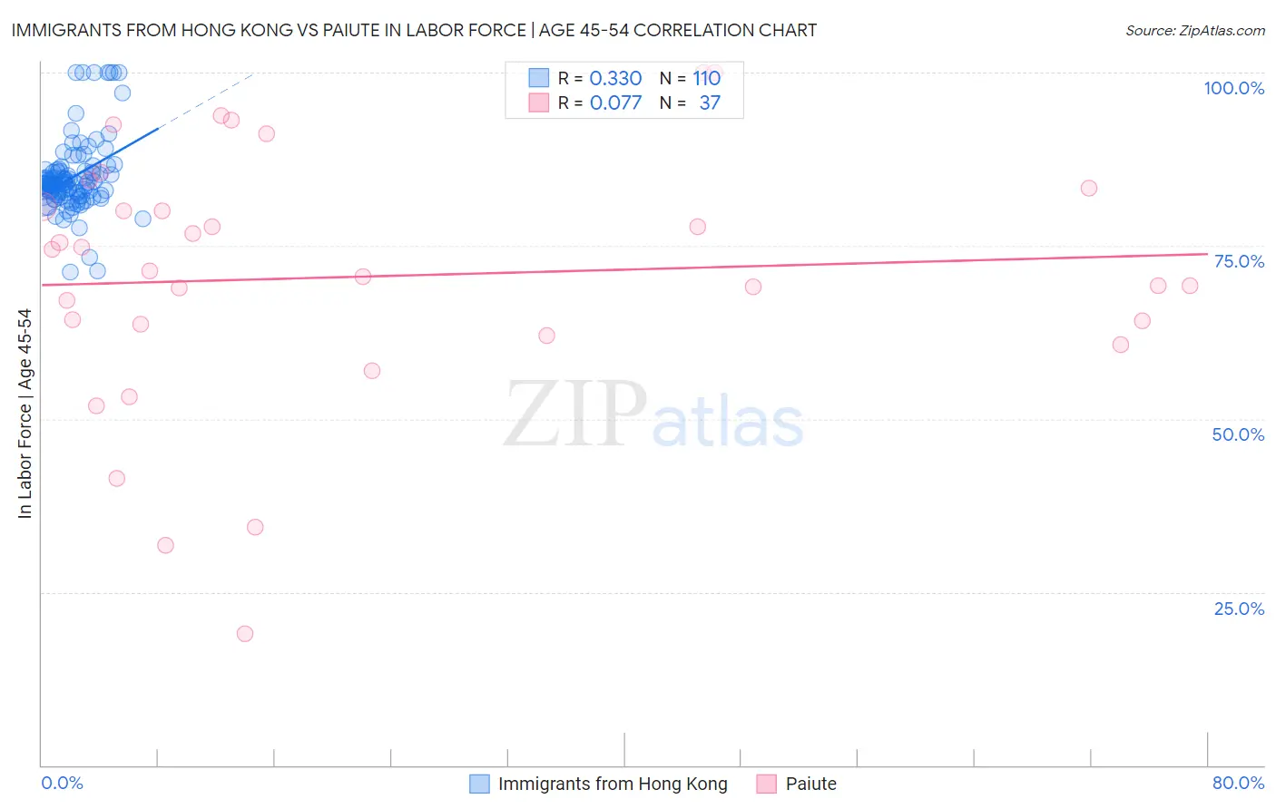 Immigrants from Hong Kong vs Paiute In Labor Force | Age 45-54