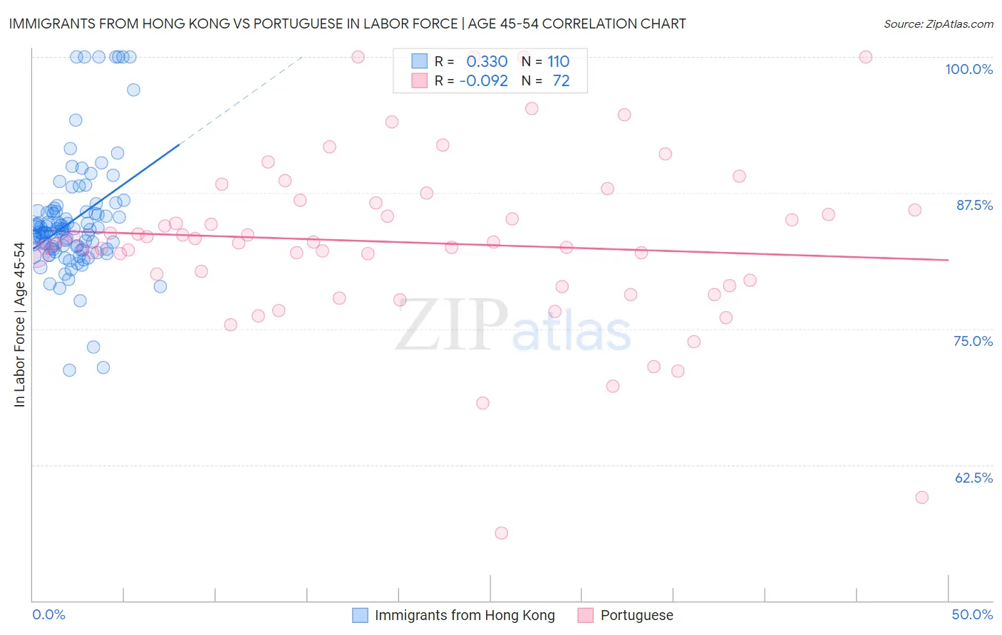 Immigrants from Hong Kong vs Portuguese In Labor Force | Age 45-54