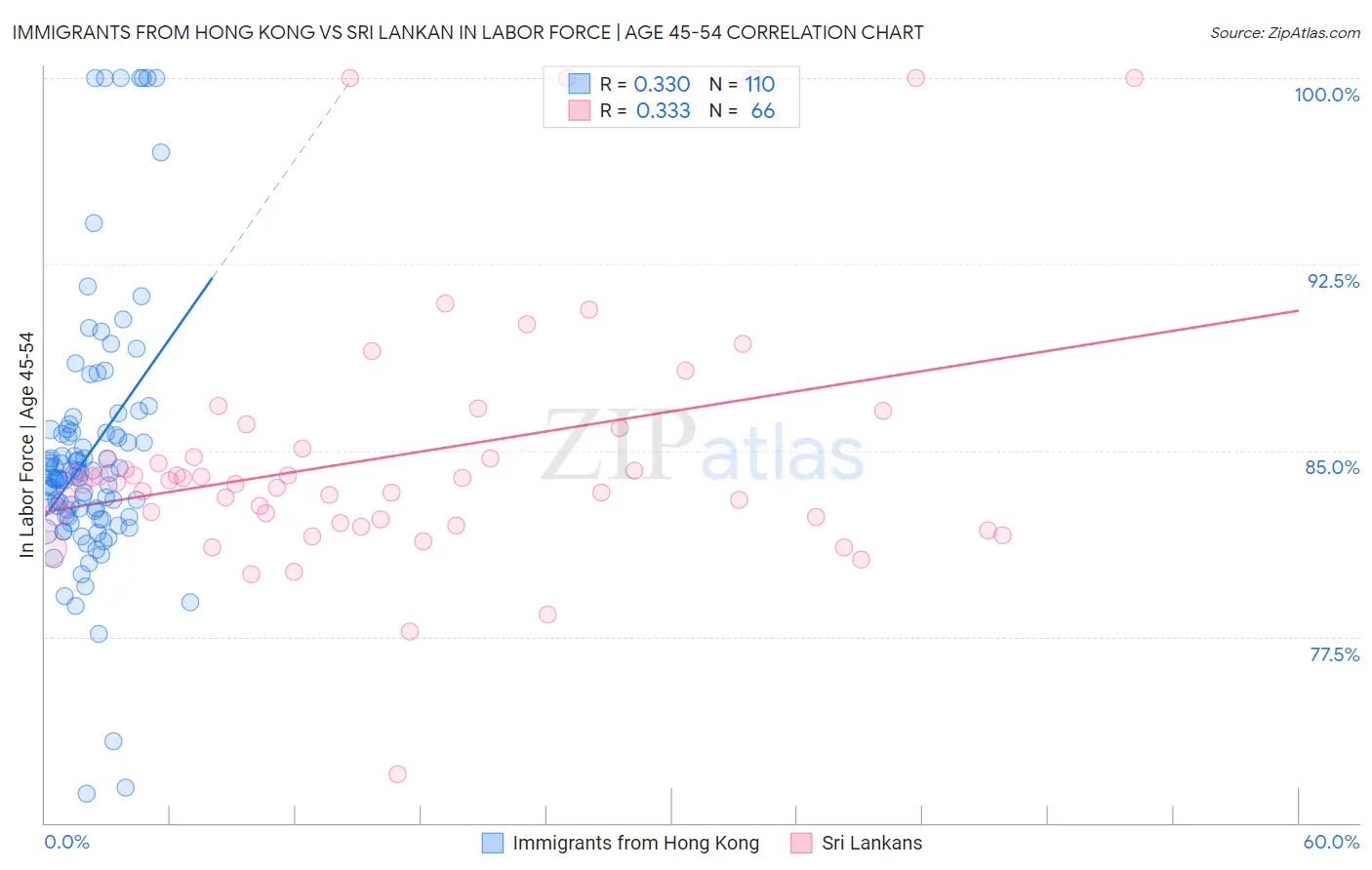 Immigrants from Hong Kong vs Sri Lankan In Labor Force | Age 45-54