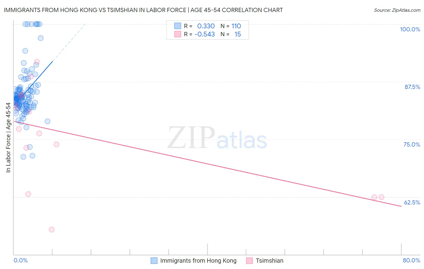 Immigrants from Hong Kong vs Tsimshian In Labor Force | Age 45-54