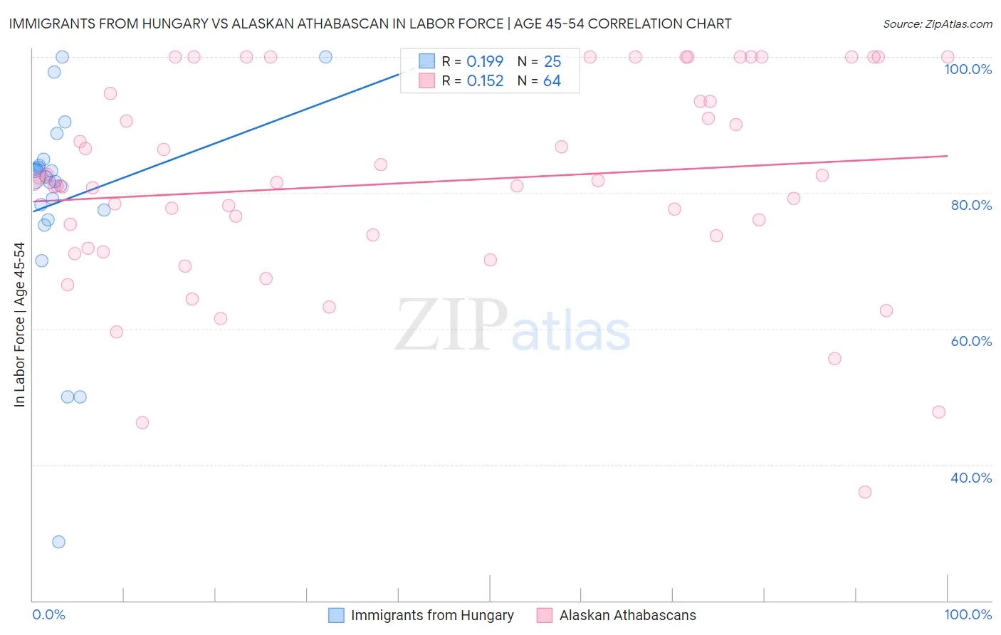 Immigrants from Hungary vs Alaskan Athabascan In Labor Force | Age 45-54