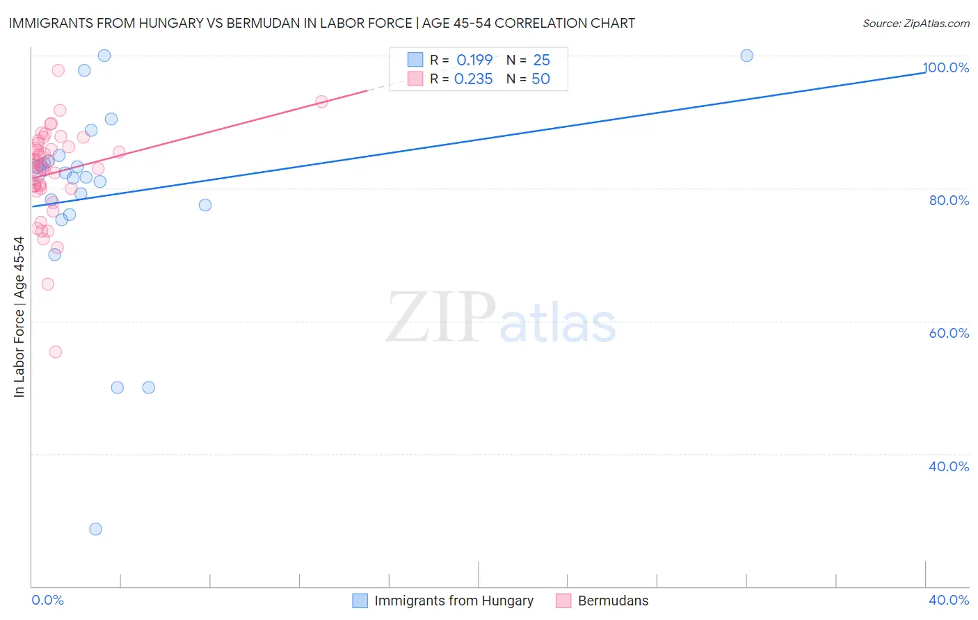 Immigrants from Hungary vs Bermudan In Labor Force | Age 45-54