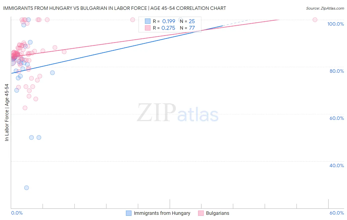 Immigrants from Hungary vs Bulgarian In Labor Force | Age 45-54