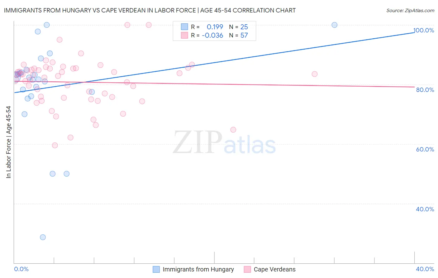 Immigrants from Hungary vs Cape Verdean In Labor Force | Age 45-54