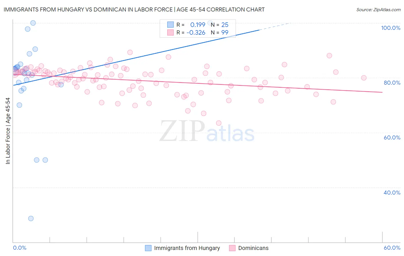Immigrants from Hungary vs Dominican In Labor Force | Age 45-54