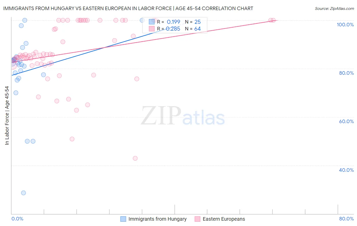 Immigrants from Hungary vs Eastern European In Labor Force | Age 45-54